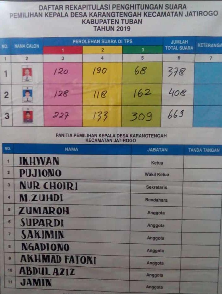 Hasil Pilkades Desa Karangtengah 2019